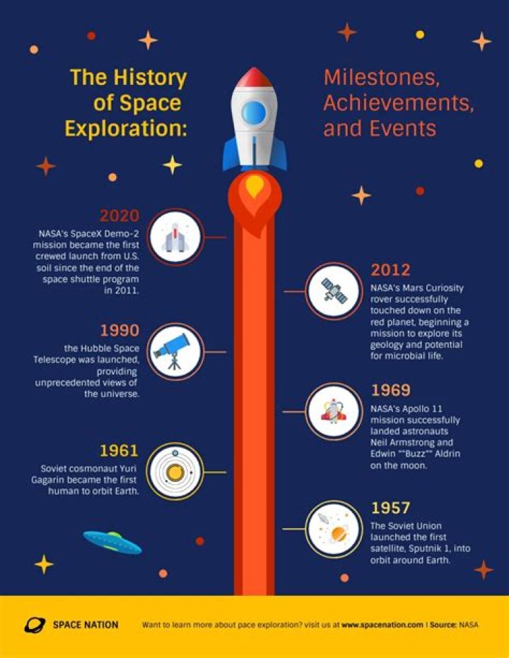 A Journey Of Space Exploration And Innovation